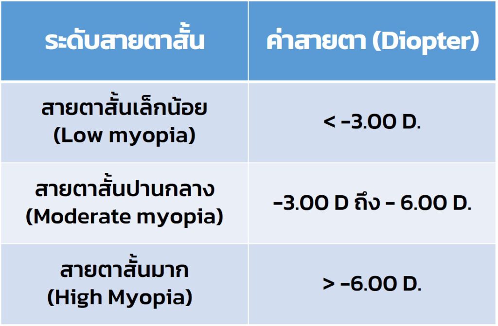 ระดับของสายตาสั้น